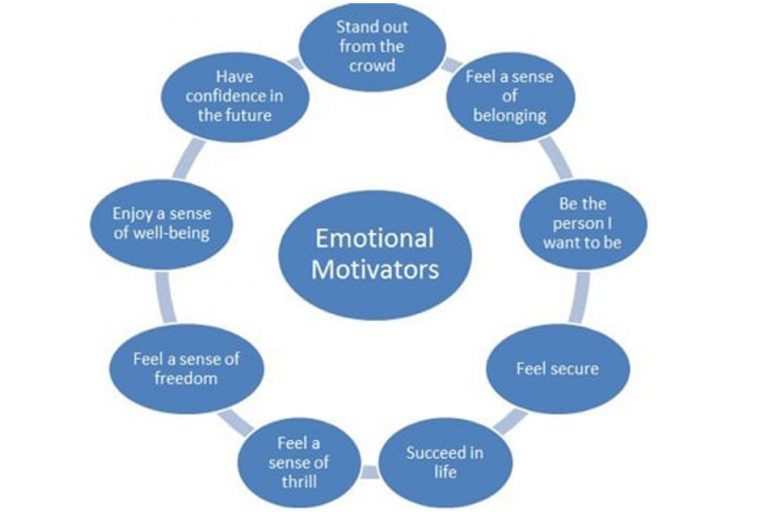 Emotional experiences. Experience emotions. Forms of Emotional experiences. Positive emotions.