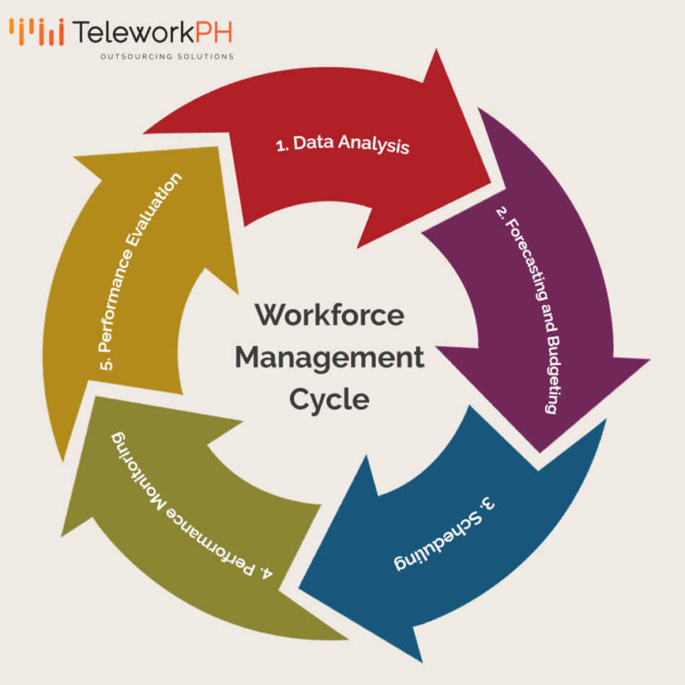 Workforce Management Works TeleworkPH Scale Up Your Business